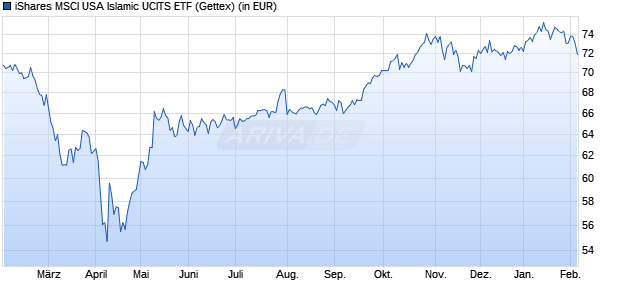 Performance des iShares MSCI USA Islamic UCITS ETF (WKN A0NA48, ISIN IE00B296QM64)