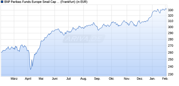 Performance des BNP Paribas Funds Europe Small Cap C Cap (WKN A0MY3W, ISIN LU0212178916)