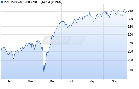 Performance des BNP Paribas Funds Europe Small Cap C Cap (WKN A0MY3W, ISIN LU0212178916)