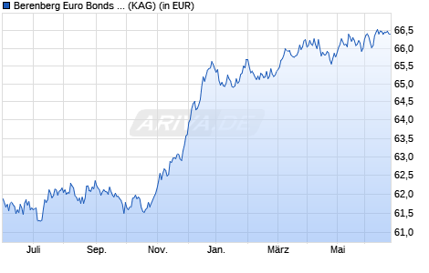 Performance des Berenberg Euro Bonds R A (WKN A0MZ30, ISIN DE000A0MZ309)