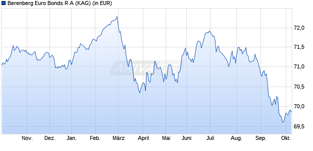 Performance des Berenberg Euro Bonds R A (WKN A0MZ30, ISIN DE000A0MZ309)