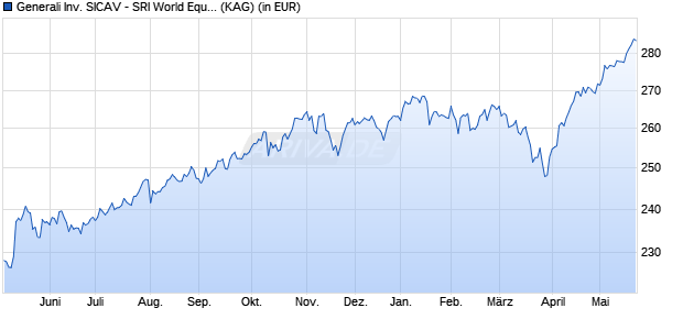 Performance des Generali Inv. SICAV - SRI World Equity Dx (WKN A0MZ9F, ISIN LU0260158638)