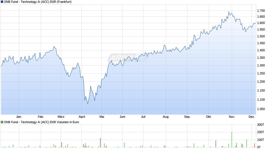 DNB Fund - Technology A (ACC) EUR Chart