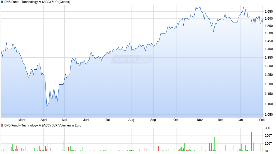DNB Fund - Technology A (ACC) EUR Chart