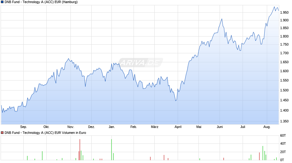 DNB Fund - Technology A (ACC) EUR Chart