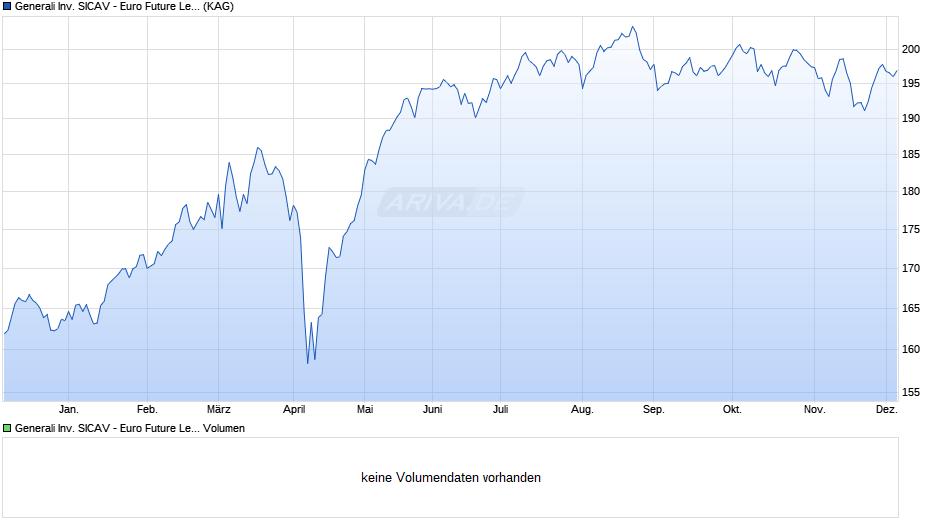 Generali Inv. SICAV - Euro Future Leaders Dx Chart