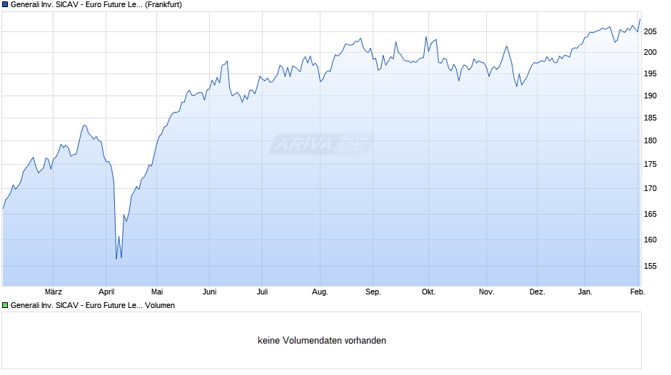 Generali Inv. SICAV - Euro Future Leaders Dx Chart