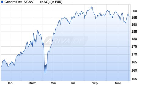Performance des Generali Inv. SICAV - Euro Future Leaders Dx (WKN A0MZ9S, ISIN LU0300507034)