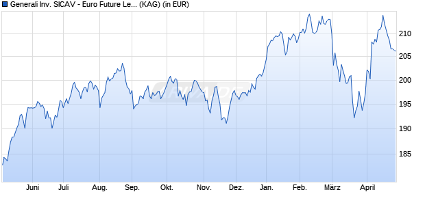 Performance des Generali Inv. SICAV - Euro Future Leaders Dx (WKN A0MZ9S, ISIN LU0300507034)