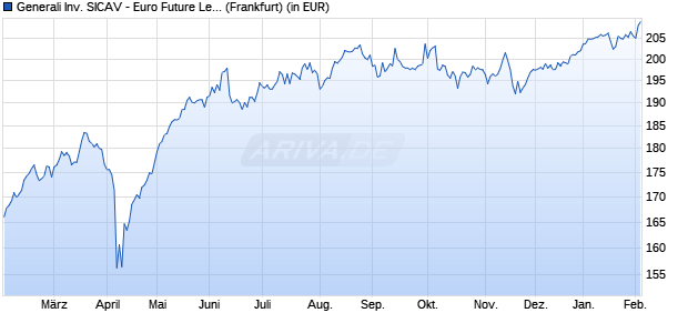 Performance des Generali Inv. SICAV - Euro Future Leaders Dx (WKN A0MZ9S, ISIN LU0300507034)