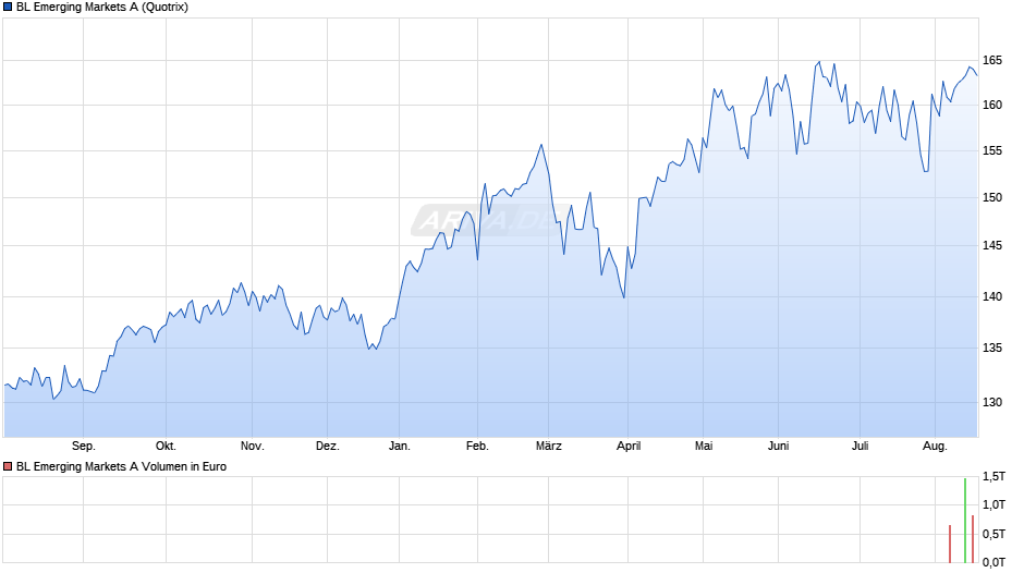 BL Emerging Markets A Chart