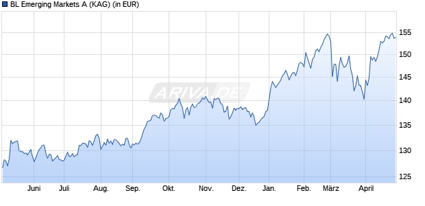 Performance des BL Emerging Markets A (WKN A0MWCX, ISIN LU0309191905)