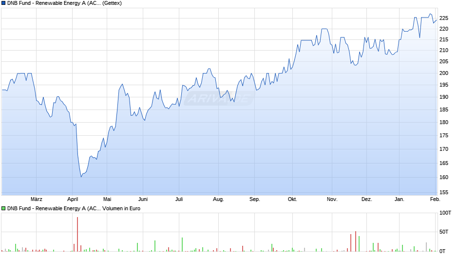 DNB Fund - Renewable Energy A (ACC) EUR Chart