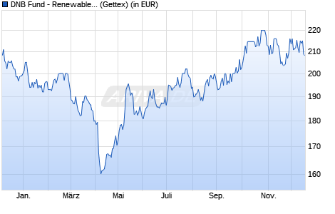 Performance des DNB Fund - Renewable Energy A (ACC) EUR (WKN A0MWAL, ISIN LU0302296149)