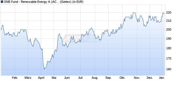 Performance des DNB Fund - Renewable Energy A (ACC) EUR (WKN A0MWAL, ISIN LU0302296149)