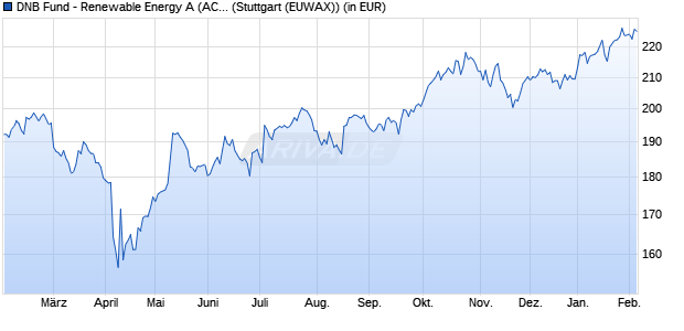 Performance des DNB Fund - Renewable Energy A (ACC) EUR (WKN A0MWAL, ISIN LU0302296149)