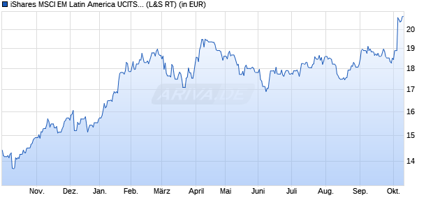Performance des iShares MSCI EM Latin America UCITS ETF USD (Dist) (WKN A0NA45, ISIN IE00B27YCK28)