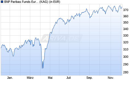 Performance des BNP Paribas Funds Europe Small Cap I Cap (WKN A0MY3Y, ISIN LU0212179997)