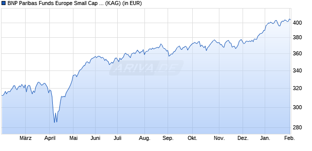 Performance des BNP Paribas Funds Europe Small Cap I Cap (WKN A0MY3Y, ISIN LU0212179997)