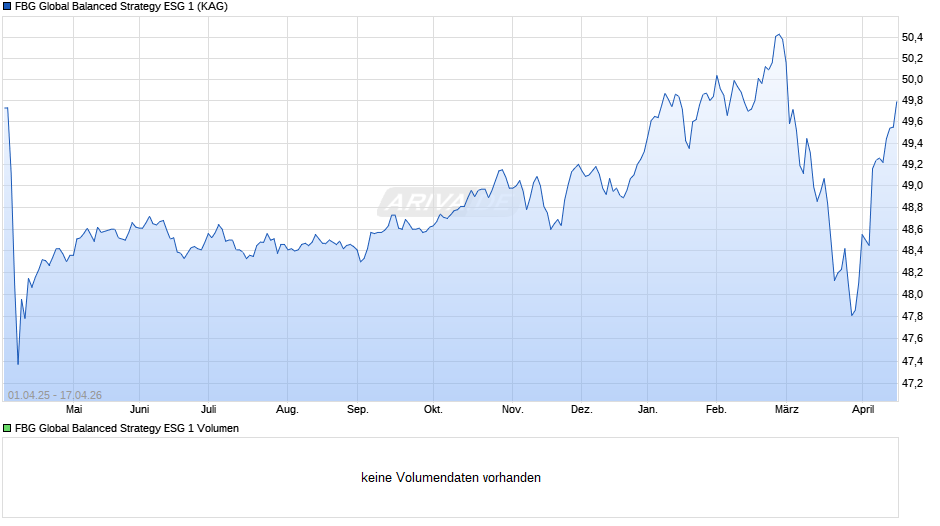 FBG Global Balanced Strategy ESG 1 Chart