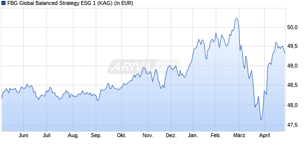 Performance des FBG Global Balanced Strategy ESG 1 (WKN A0NBMY, ISIN CH0036321856)