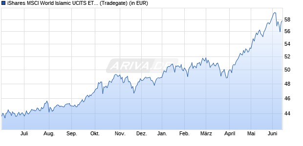 Performance des iShares MSCI World Islamic UCITS ETF (WKN A0NA46, ISIN IE00B27YCN58)