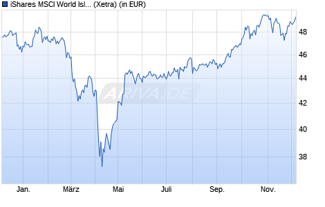 Performance des iShares MSCI World Islamic UCITS ETF (WKN A0NA46, ISIN IE00B27YCN58)