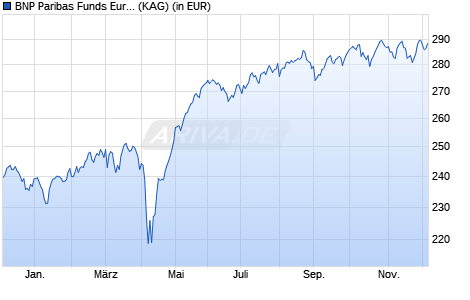 Performance des BNP Paribas Funds Europe Small Cap P Cap (WKN A0MY31, ISIN LU0212180813)