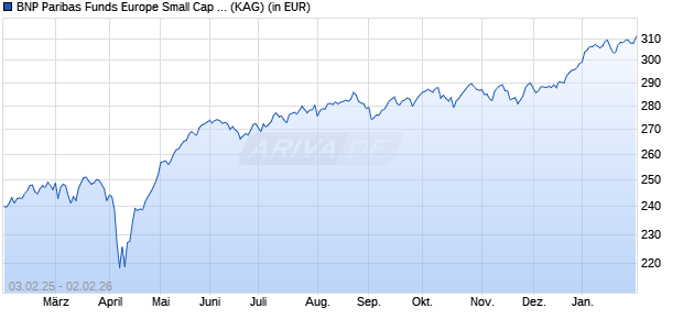 Performance des BNP Paribas Funds Europe Small Cap P Cap (WKN A0MY31, ISIN LU0212180813)