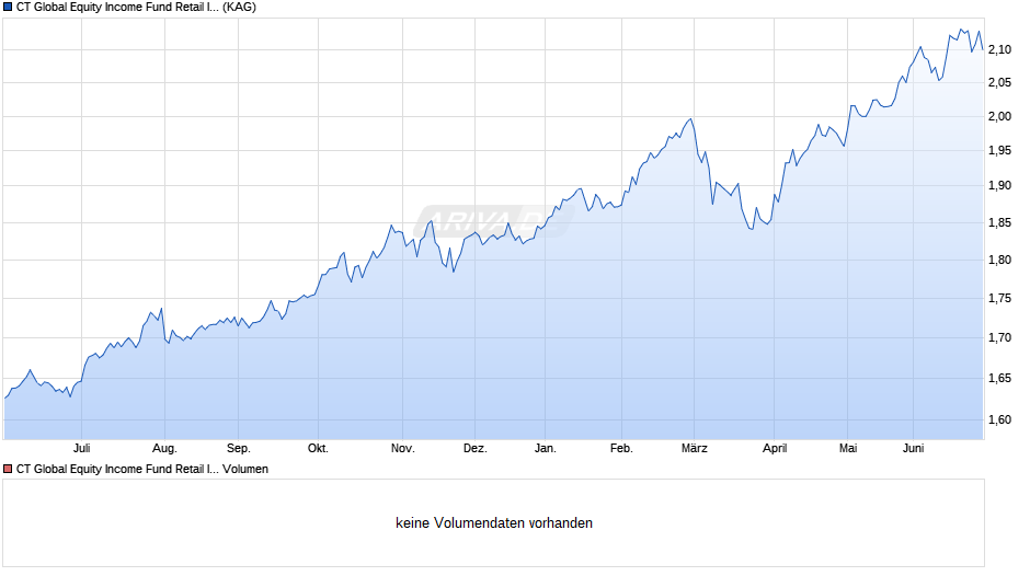 CT Global Equity Income Fund Retail Inc GBP Chart