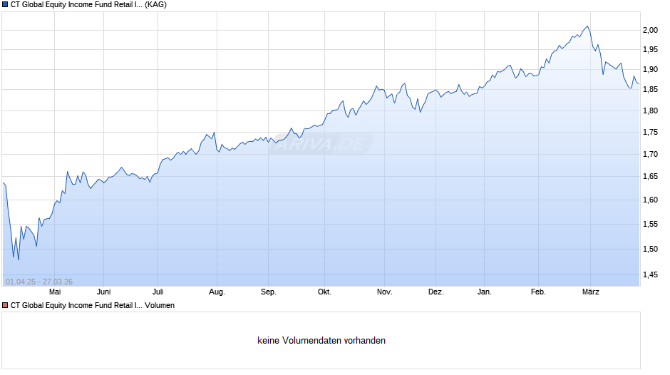 CT Global Equity Income Fund Retail Inc GBP Chart