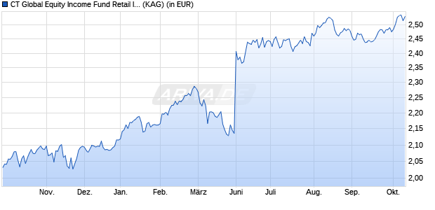 Performance des CT Global Equity Income Fund Retail Inc GBP (WKN A0MVGJ, ISIN GB00B1Z2MW38)