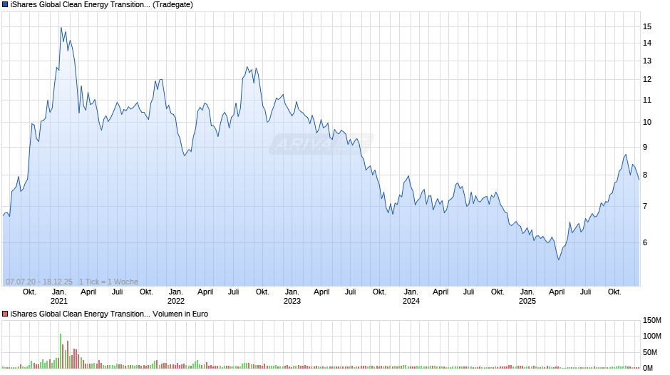 iShares Global Clean Energy Transition UCITS ETF USD Dist Chart