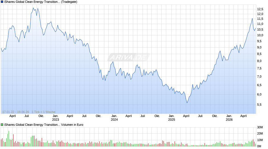iShares Global Clean Energy Transition UCITS ETF USD Dist Chart