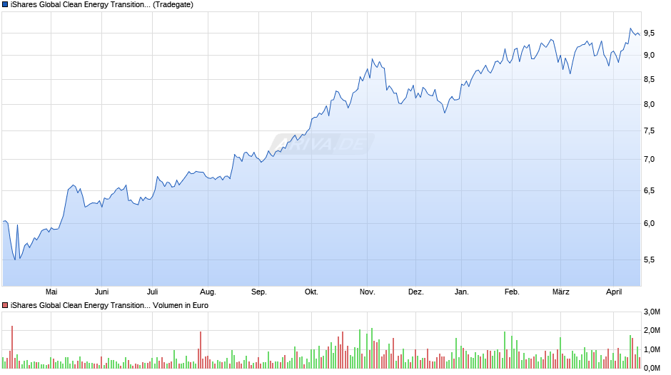 iShares Global Clean Energy Transition UCITS ETF USD Dist Chart