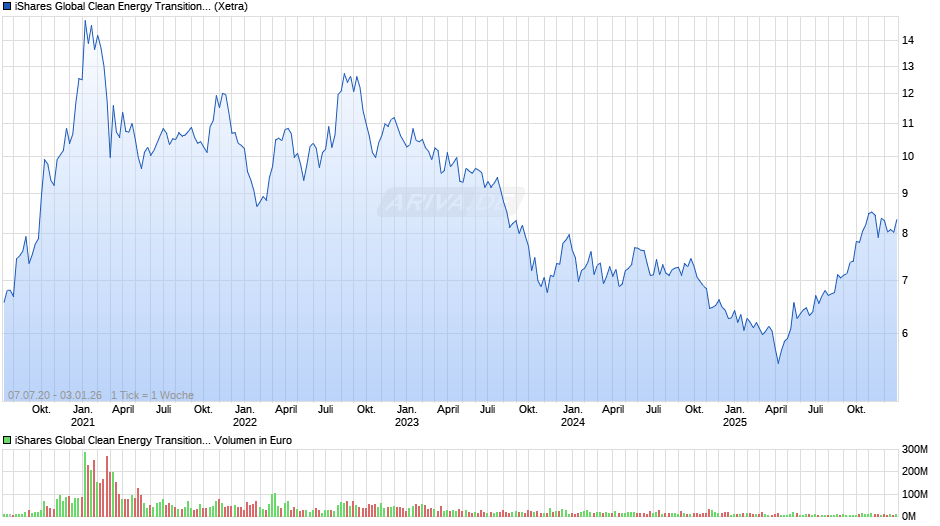 iShares Global Clean Energy Transition UCITS ETF USD Dist Chart