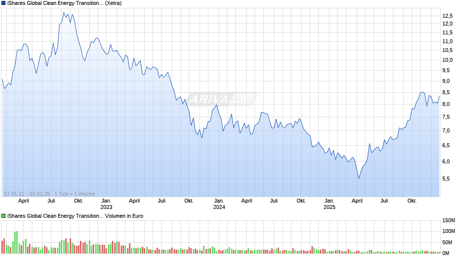 iShares Global Clean Energy Transition UCITS ETF USD Dist Chart