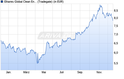 Performance des iShares Global Clean Energy Transition UCITS ETF USD Dist (WKN A0MW0M, ISIN IE00B1XNHC34)
