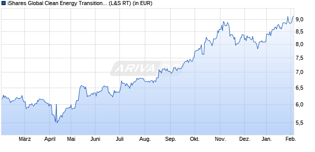 Performance des iShares Global Clean Energy Transition UCITS ETF USD Dist (WKN A0MW0M, ISIN IE00B1XNHC34)