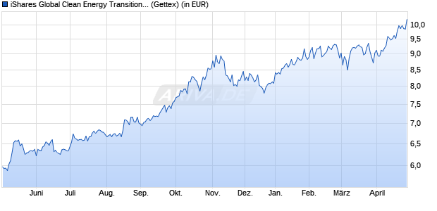 Performance des iShares Global Clean Energy Transition UCITS ETF USD Dist (WKN A0MW0M, ISIN IE00B1XNHC34)