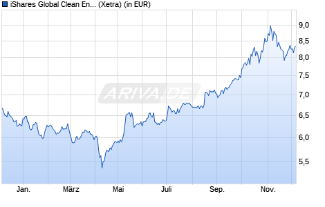 Performance des iShares Global Clean Energy Transition UCITS ETF USD Dist (WKN A0MW0M, ISIN IE00B1XNHC34)
