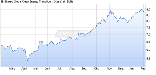 Performance des iShares Global Clean Energy Transition UCITS ETF USD Dist (WKN A0MW0M, ISIN IE00B1XNHC34)