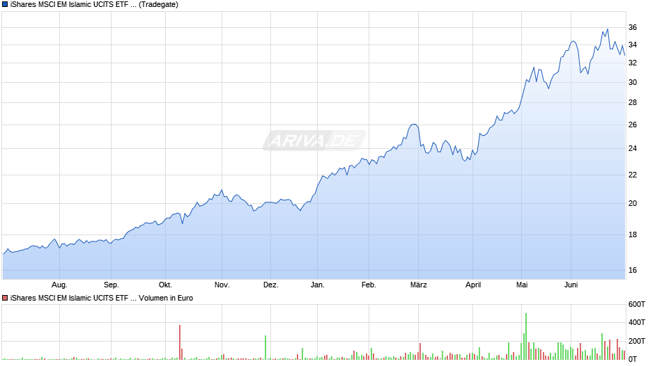 iShares MSCI EM Islamic UCITS ETF USD Dist Chart