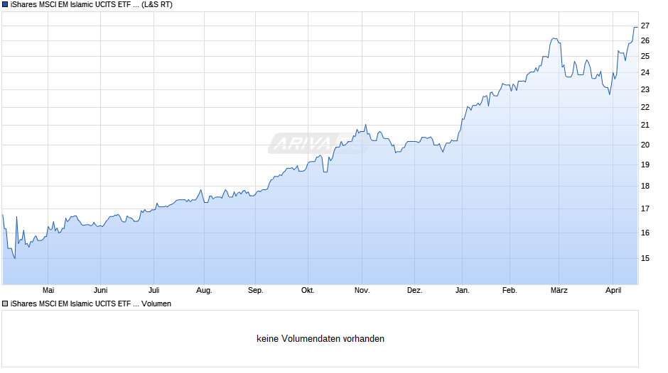iShares MSCI EM Islamic UCITS ETF USD Dist Chart