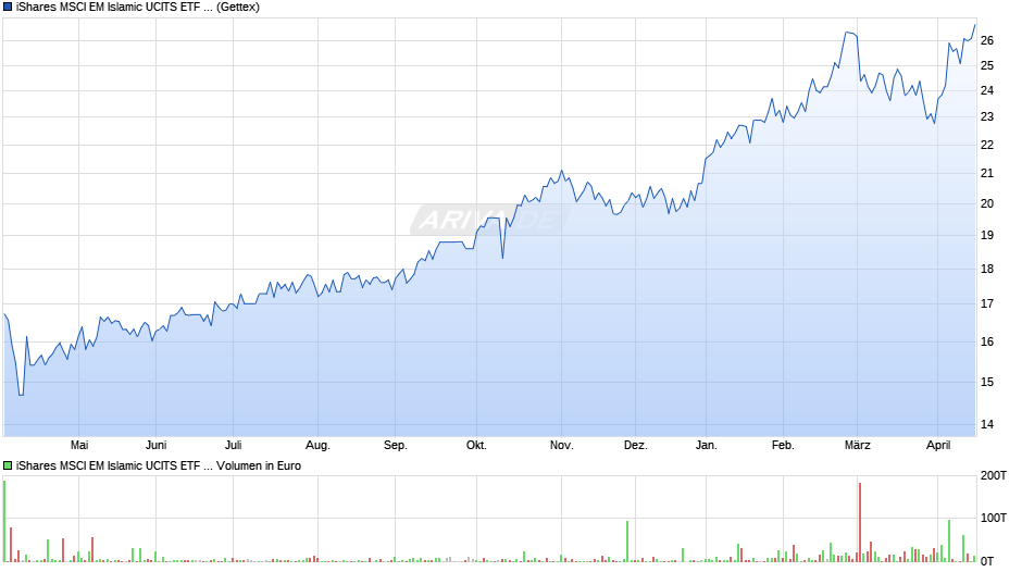 iShares MSCI EM Islamic UCITS ETF USD Dist Chart