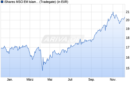 Performance des iShares MSCI EM Islamic UCITS ETF USD Dist (WKN A0NA47, ISIN IE00B27YCP72)