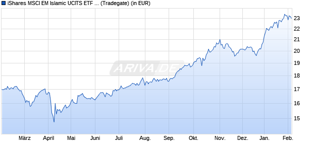 Performance des iShares MSCI EM Islamic UCITS ETF USD Dist (WKN A0NA47, ISIN IE00B27YCP72)