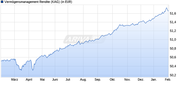 Performance des Verm&ouml;gensmanagement Rendite (WKN A0MUWV, ISIN DE000A0MUWV1)