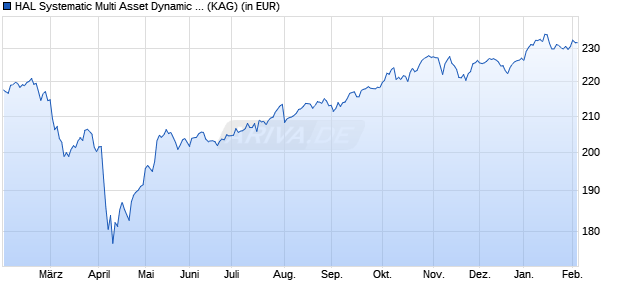 Performance des HAL Systematic Multi Asset Dynamic RT (WKN A0MVZU, ISIN DE000A0MVZU4)