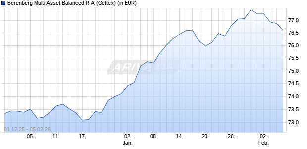 Performance des Berenberg Multi Asset Balanced R A (WKN A0MWKF, ISIN DE000A0MWKF5)